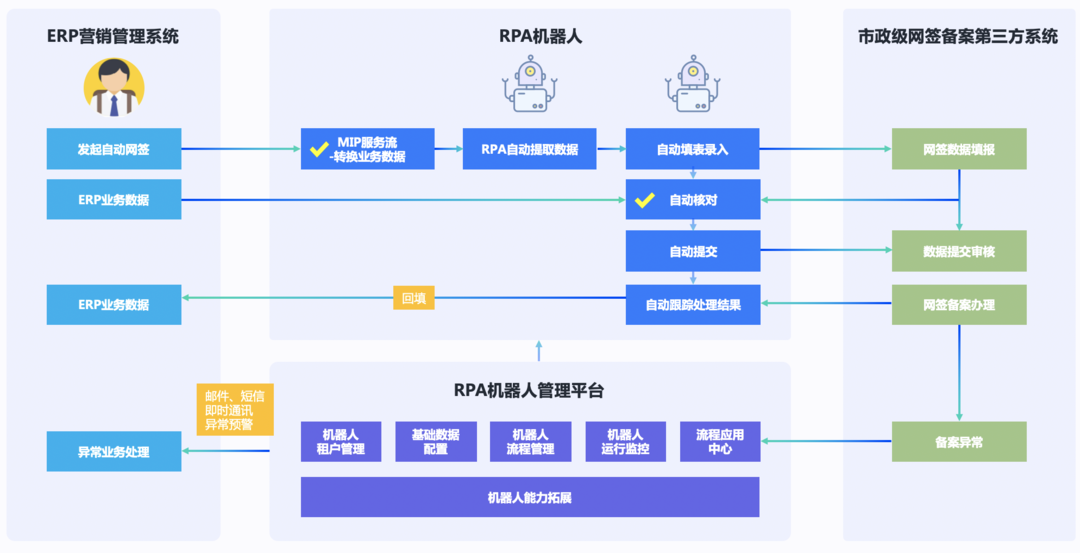机器人流程自动化（RPA） 让工作更高效的智能助手