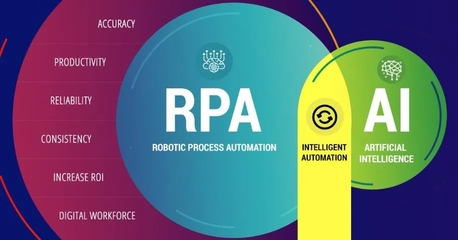 数字化转型时代，RPA+AI是打开人机协同的最佳方式