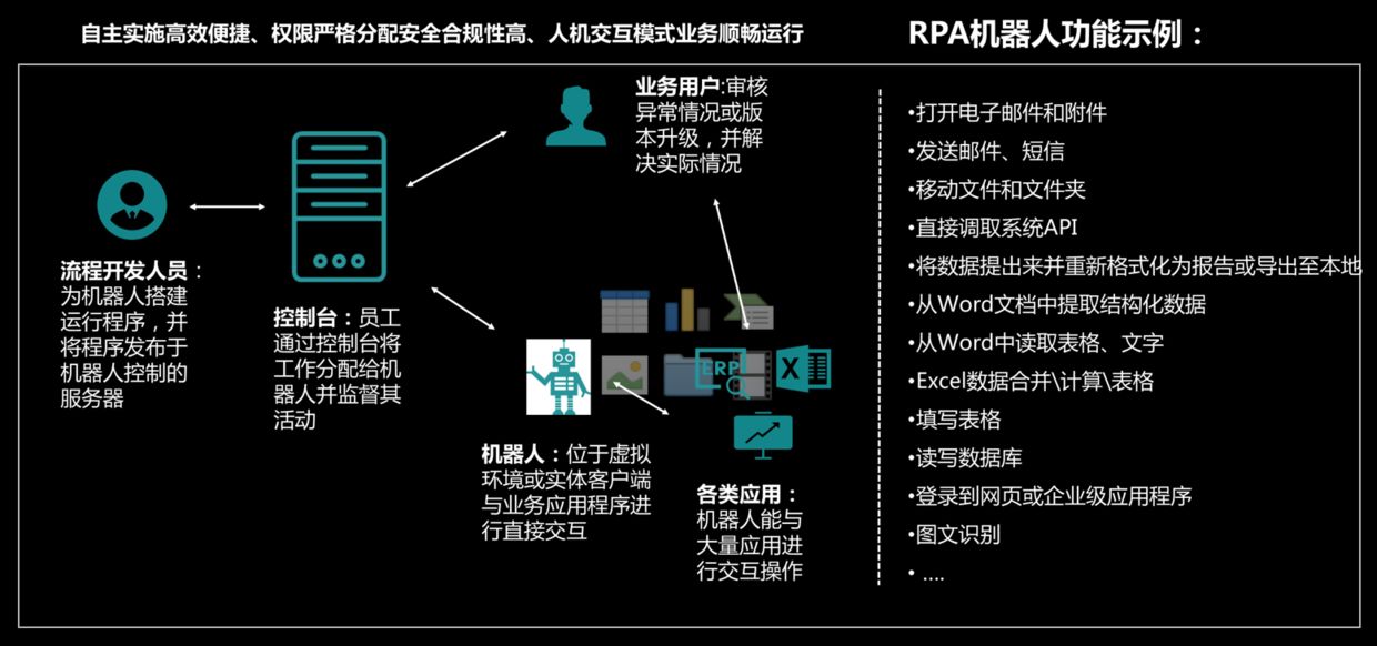 阿里云RPA干货系列之一 认识RPA（上）——RPA自动化机器人的初探