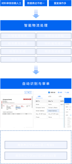 智能领航 供应链、物流、报关行业数字化转型之达观数据AI+RPA自动化解决方案