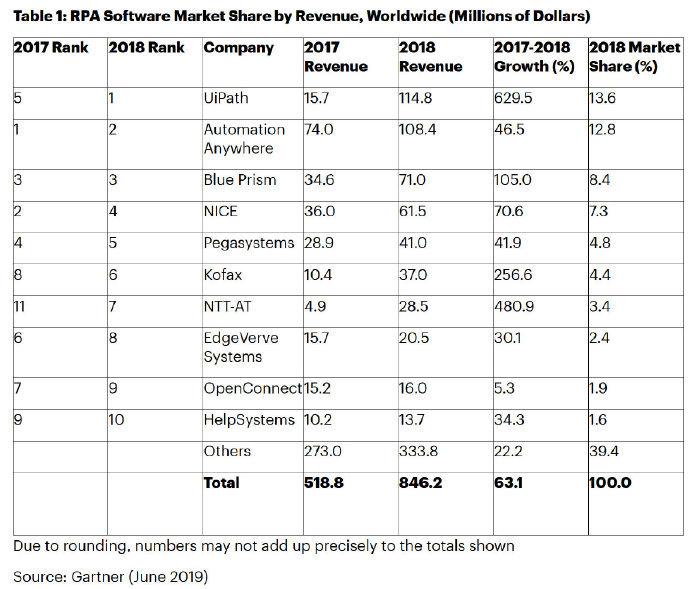 【gartner:预计2019年机器人流程自动化rpa软件收入达13亿美元】机器